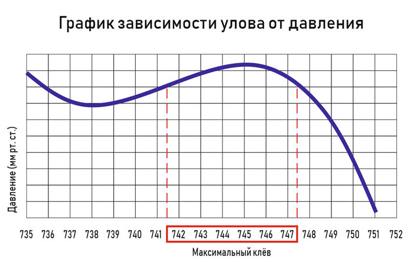 Оптимальное давление для рыбалки